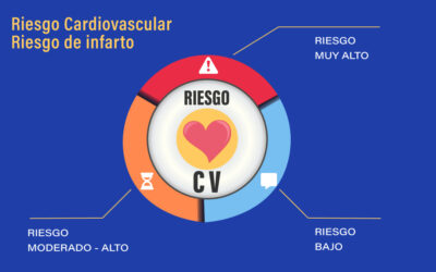 TEST para Conocer tu riesgo de infarto o ictus